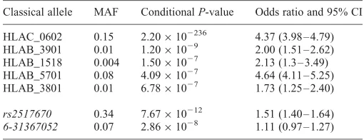Table 2. Independent association signals from analysis prioritizing classicalalleles