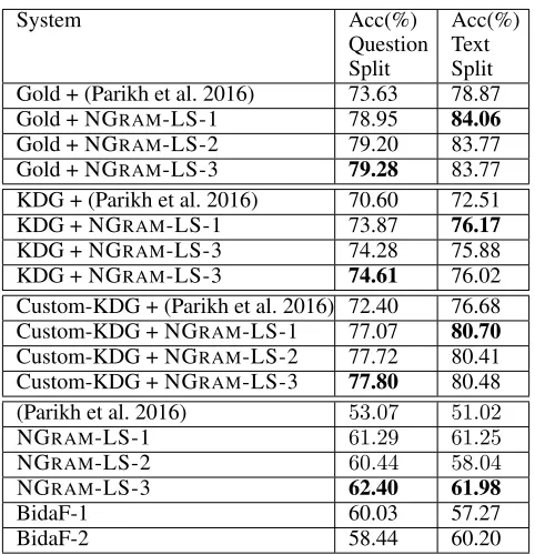Table 3: The ﬁrst 12 rows show the performance of ourmethod with different parsers and entailment functions