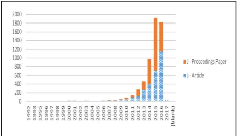 Figure 1:  IoT growth since 1992 [8]    