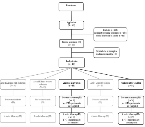 Figure 1. Flow chart of participants. 