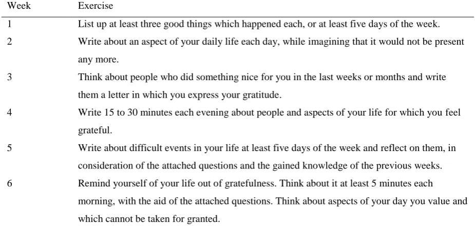 Table 1. Description of the weekly gratitude exercises  