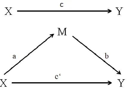 Figure 2. Simple mediation model as described by Hayes (2012), considering T0-T1 changes in prosocial 
