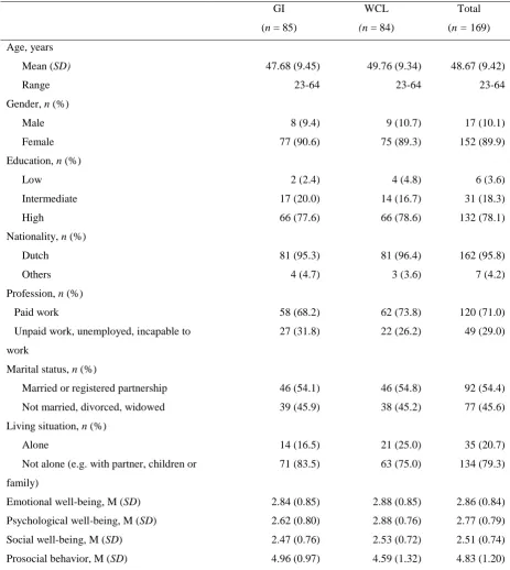 Table 2. Baseline characteristics of the intervention condition, wait-list control condition, and the total sample