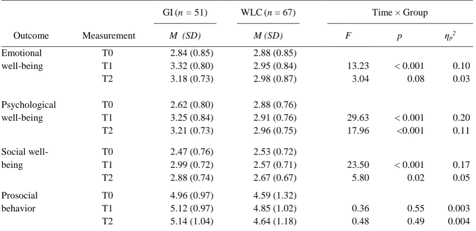 Table 3. GLM repeated measures results with estimated means and effects of the intervention on emotional, social, and 