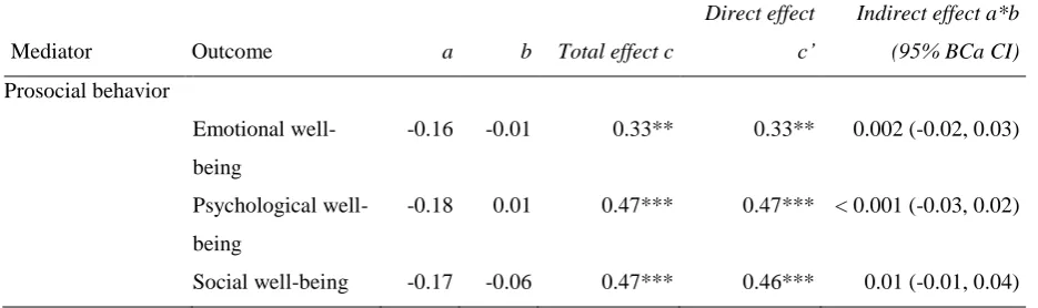 Table 4. Results of simple mediation analyses assessing the indirect effect of the gratitude intervention on 