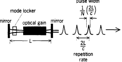 Fig. 1. Operation of mode-locked laser of cavity length, L,supporting N longitudinal cavity modes