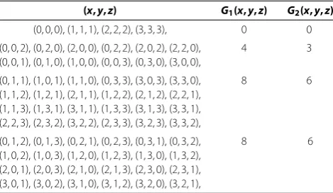 Table 2 Two G-metrices
