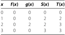 Table 3 Self maps