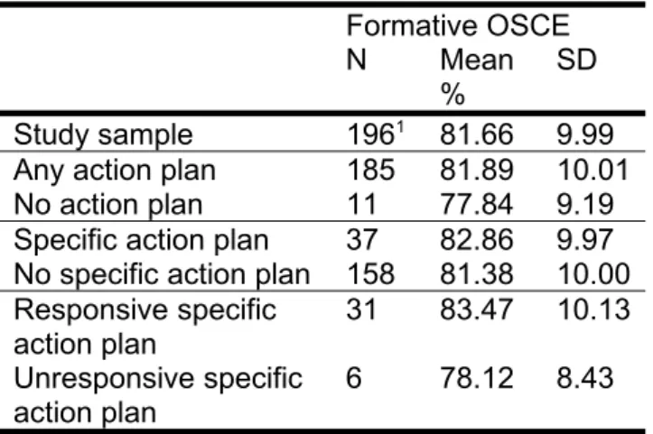 Table 1. N, mean and standard deviation for groups of students for comparisons Formative OSCE N Mean  % SD Study sample 196 1 81.66 9.99