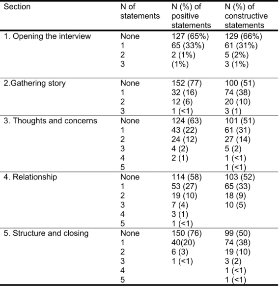 Table 2: Number of items of positive and constructive feedback statements following  formative OSCE station in each area of communication