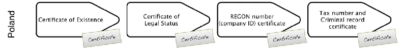 Figure 2. Services provided by the chambers of commerce for the purpose of legal verifications 