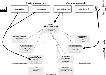 Figure 3. Relationships between the business episode and the business model 