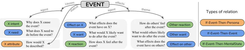 Figure 2: The taxonomy of if-then reasoning types. We consider nine if-then relations that have overlapping hierarchical struc-tures as visualized above