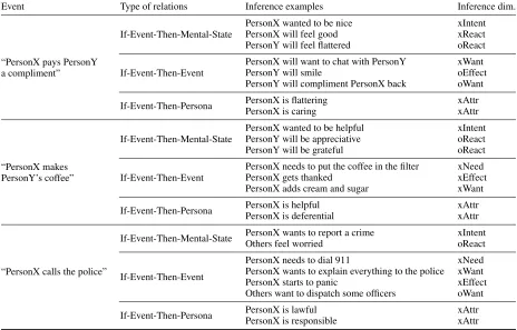 Table 1: Examples of If-Event-Then-X commonsense knowledge present in ATOMIC. For inference dimensions, “x” and “o”pertain to PersonX and others, respectively (e.g., “xAttr”: attribute of PersonX, “oEffect”: effect on others).