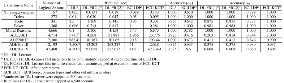 Table 1: Runtime and accuracy comparison of DL-Learner and ECII. Some ﬁgures are averages as described in the text.