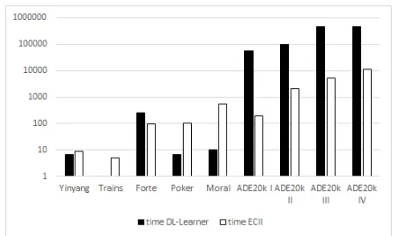 Figure 2: Accuracy (α3) comparison between DL-Learnerand ECII. For ADE20k IV it was not possible to compute anaccuracy score within 3 hours for ECII as the input ontologywas too large.