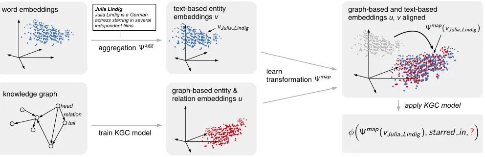 Figure 1: Our approach ﬁrst trains a KGC model on the graph without using textual information (bottom left)