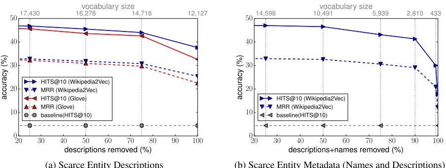 Table 5: Comparison of different transformation functionswith ComplEx-OWE-300 on the FB15k-237-OWE datasetwithout target ﬁltering.