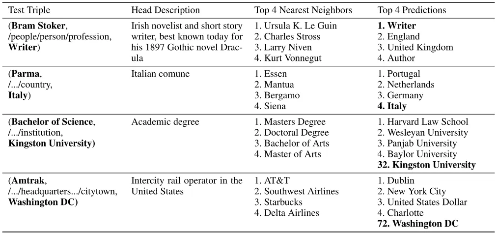 Table 6: Selected results on FB15k-237-OWE. For each test triple (Column 1), the head’s name and description (Column 2)is mapped to graph-based embedding space