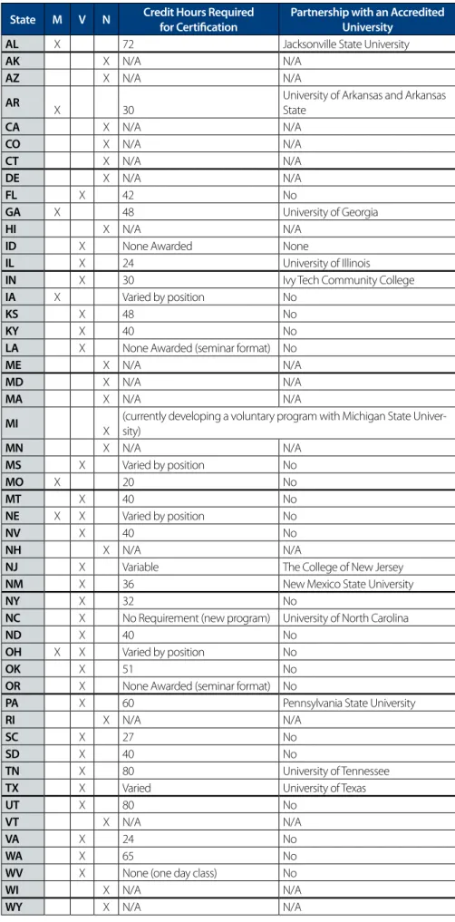 Table 1 – Summary of Continuing  Education Programs for County  Leaders by State 