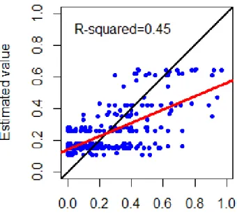 Figure 2.7: The scatterplot and simple linear regression  of estimated vs. measured fractional woody cover.