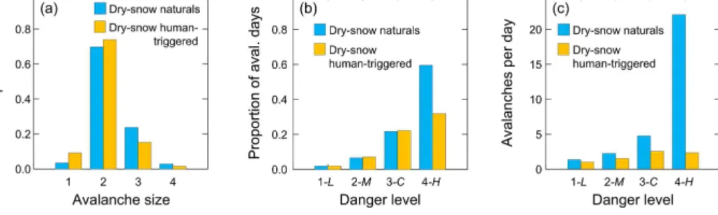 Figure 5. Type of triggering for dry-snow avalanches. (a) Avalanche size distribution for natural and human-triggered avalanches