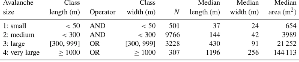 Table 1. Definition of avalanche size based on length and width of avalanche. Resulting median length, width and area per size class (N = 13 802).