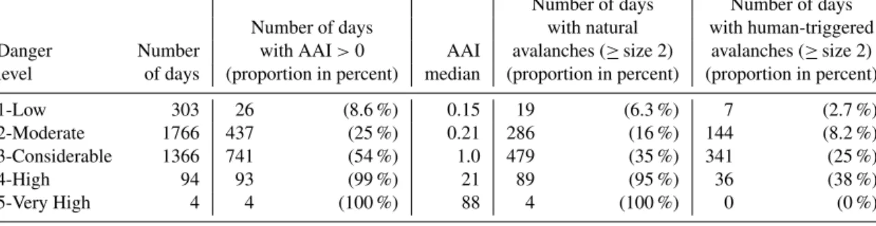 Table 2. Avalanche activity per danger level. The AAI considers all types of avalanches independent of snow conditions and trigger type;