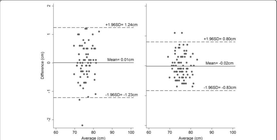 Fig. 1 Bland-Altman plots for the inter-observer variability in Newborn B when measured using one leg (left) and both legs (right) (Differencescalculated as Observer 1’s – Observer 2’s measurement)