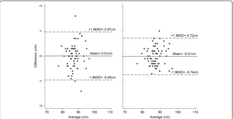 Table 4 INTER-observer variability, as assessed using Bland-Altman plots, by infant behaviour, in infants and children