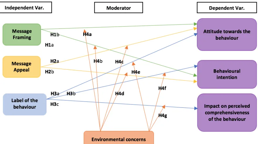 Figure 1: Conceptual research model 