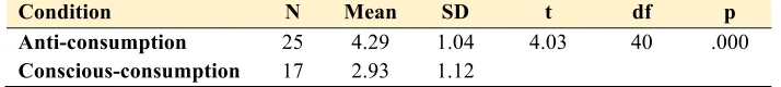 Table 3.4.2: t-test results comparing anti-consumption and conscious-consumption label 