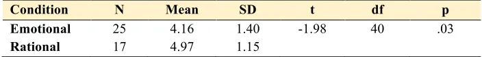Table 3.4.4: t-test results comparing emotional and negative appeals 