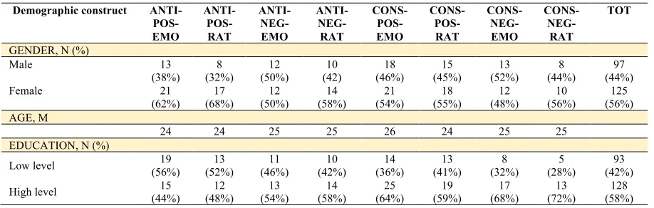 Table 3.2: Demographic information 