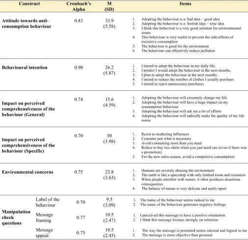 Table 3.3: Constructs: reliability scores, mean scores, standard deviations values and items 