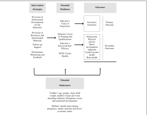 Fig. 2 Effects of reduced sitting time on toddlers’ cognitive development: a cluster randomized controlled trial