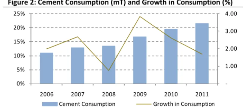 Figure 3: Population Growth vs. Cement PCC Growth, %  Figure 4: Cement Consumption vs