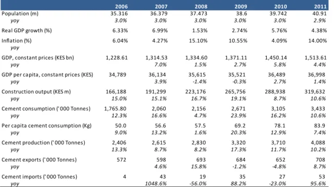 Table 2: Cement Statistics and Macroeconomic Indicators 