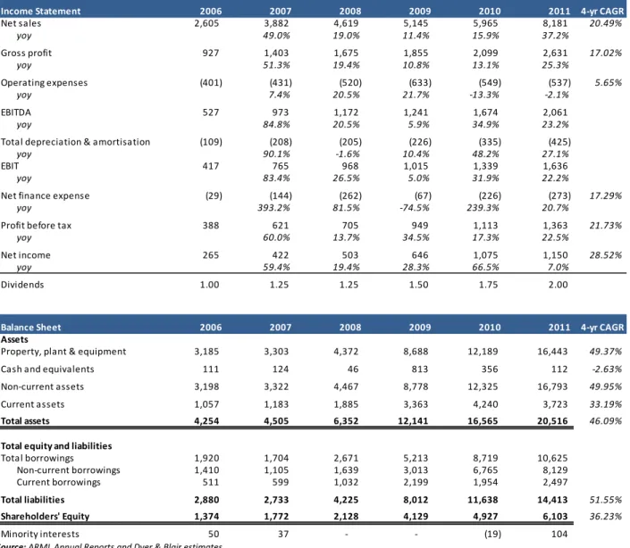 Table 3: ARML’s Summarised Financials in KESm (Year ended 31 December) 