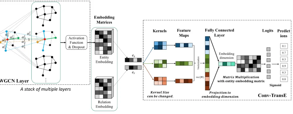 Figure 1: An illustration of our end-to-end Structure-Aware Convolutional Networks model