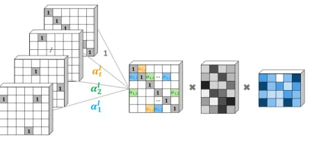 Figure 2: A weighted graph convolutional network (WGCN)for entity embedding.