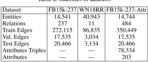 Table 1: Scoring function ψa 2D reshaping of(es, eo). Here ¯es and ¯er denote es and er.