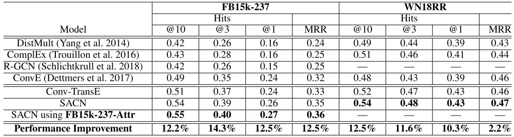 Table 3: Link prediction for FB15k-237, WN18RR and FB15k-237-Attr datasets.