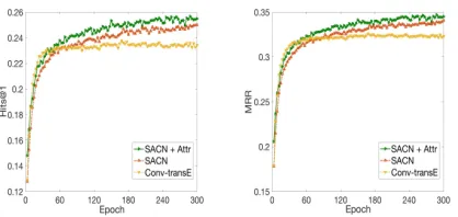 Figure 3: The convergence study of SACN+ Attrmodels in FB15k-237 and, Conv-TransE SACN in FB15k-237-Attr (SACN) using the validation set