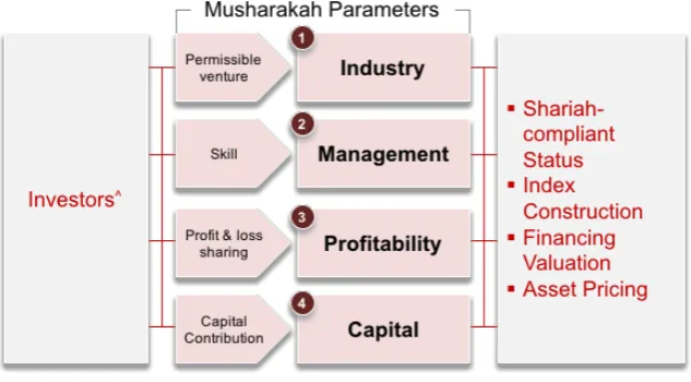 Figure 1-1: Theoretical Framework of Musharakah Parameters1 
