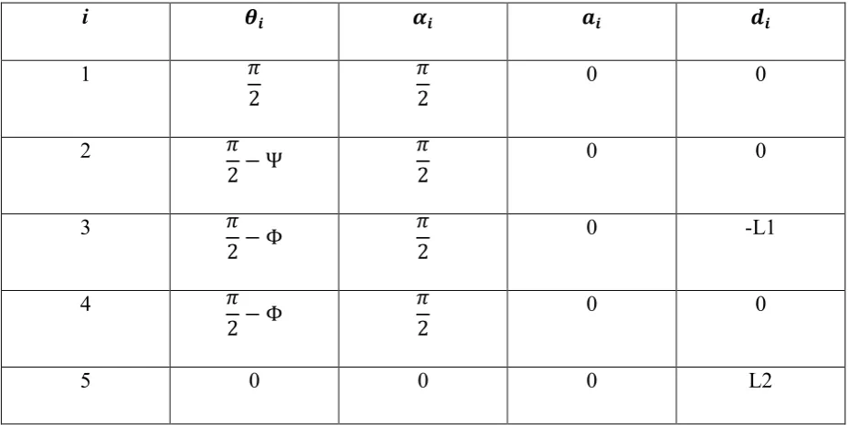 Table 1: Denavit-Hartenberg parameters for the light weight exoskeleton (L-EXOS system) 