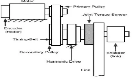 Figure 2.4: The mechanical structure of a one degree of freedom flexible joint robot [5] 