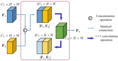 Figure 1: The overall workﬂow of the proposed approach in the two-teacher case. It consists of two steps, feature amalgamationand parameter learning