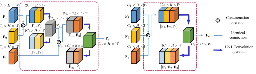 Figure 3: Feature amalgamation from multiple teacher models. (a) IFA amalgamates features progressively by each time lookingat two teachers, while (b) DFA amalgamates features from multiple teachers in one shot
