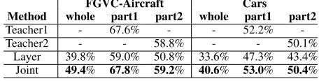 Table 2: Comparing the results of the teacher models andthe learned student models on Stanford Dogs and CUB-200-strategy, and2011 dataset